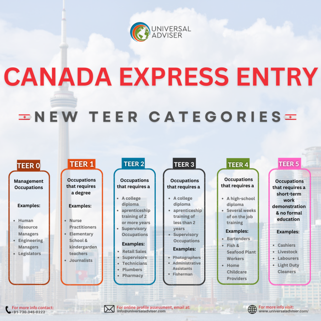 Canada Implemented Its New NOC TEER System, Canada Express Entry