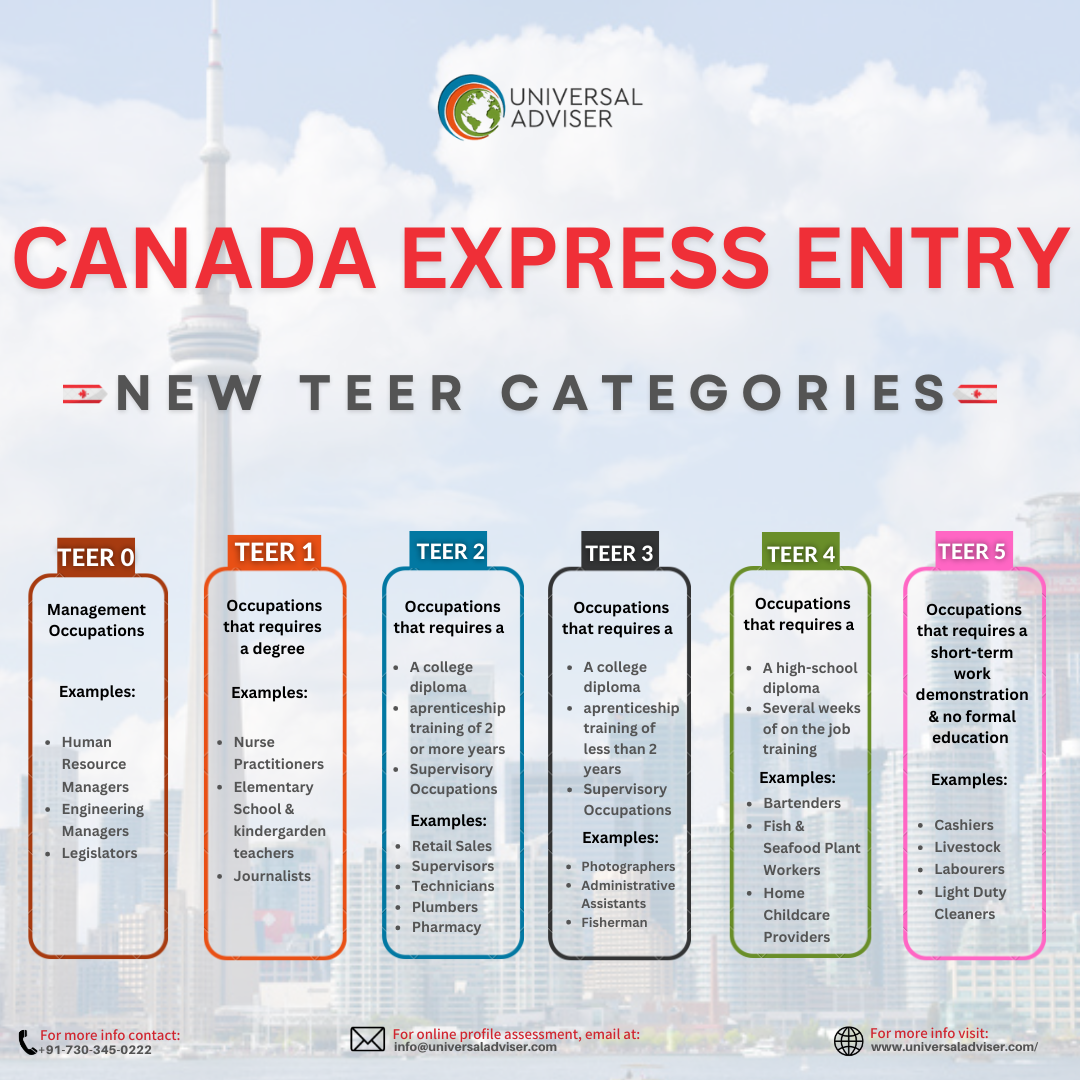 Canada Implemented Its New NOC TEER System Canada Express Entry