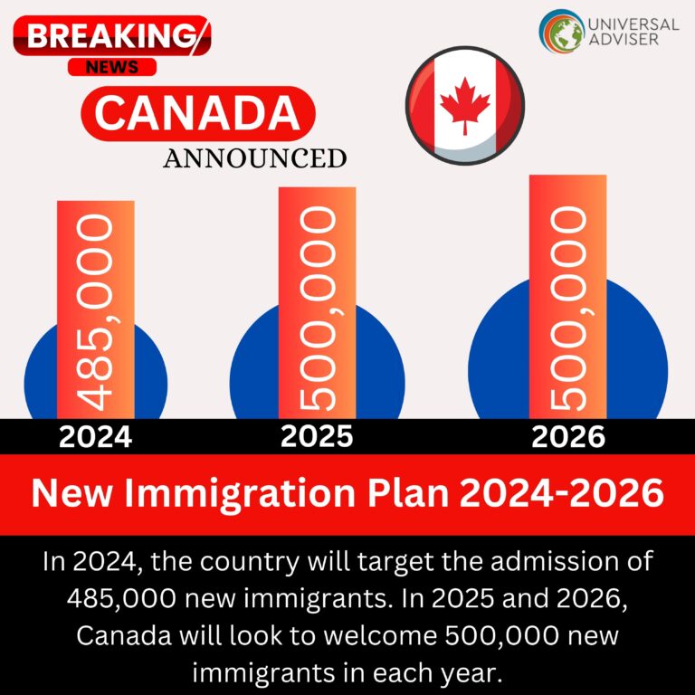 Canada Unveils Immigration Levels Plan for 20242026